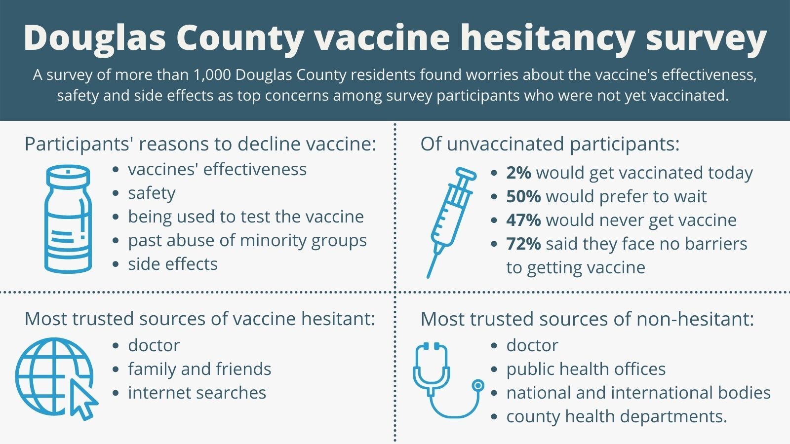 Douglas County vaccine hesitancy survey